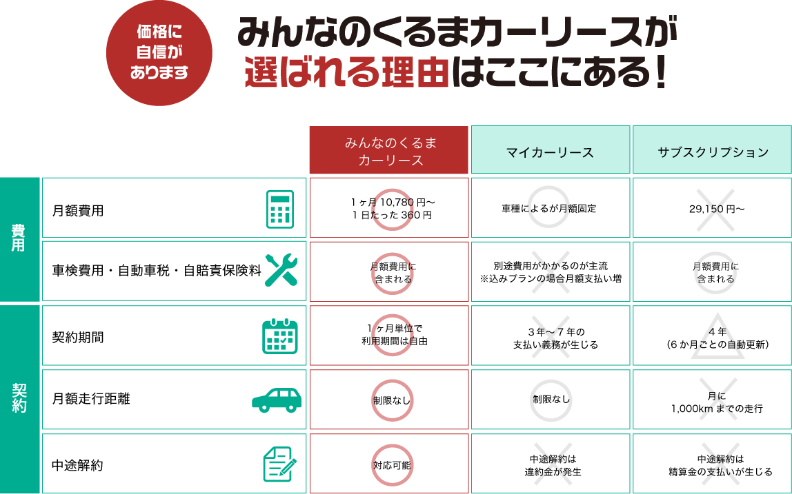 長野県の中古車リースはテラダパーツ飯田　みんなのくるまカーリースが選ばれる理由はここにある 比較表