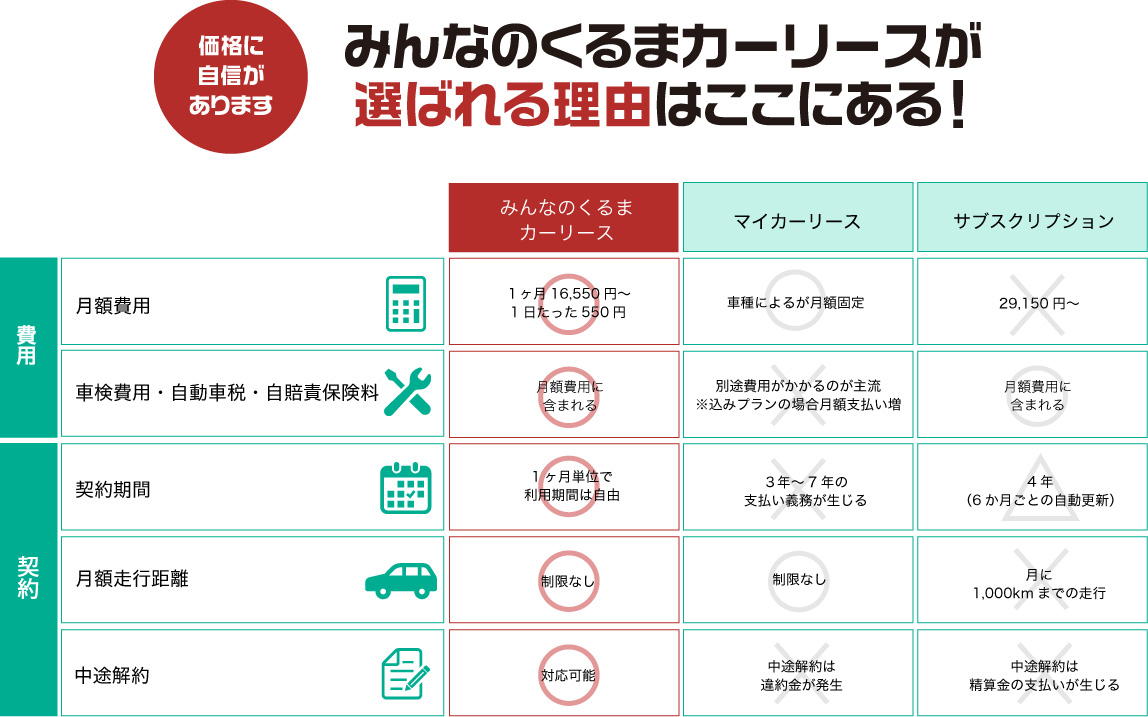 長野県の中古車リースはテラダパーツ　みんなのくるまカーリースが選ばれる理由はここにある 比較表